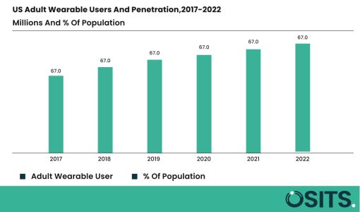 US adult wearable users and penetration,2017-2022 (1)