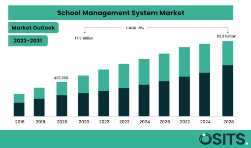 school management software market size