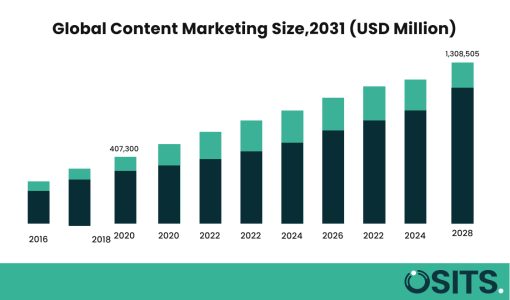 Global Content marketing size,2031 (uSD Million)