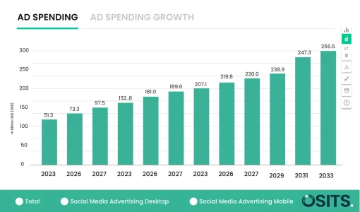 social media marketing growth