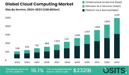 cloud computing